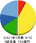 MARUWA 貸借対照表 2021年3月期 MARUWA 貸借対照表 2021年3月期