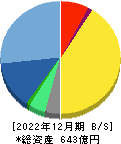 ＮＳＤ 貸借対照表 2022年12月期