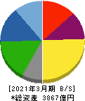 トクヤマ 貸借対照表 2021年3月期 トクヤマ 貸借対照表 2021年3月期