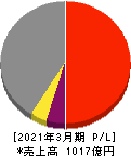 新日本建設 損益計算書 2021年3月期 新日本建設 損益計算書 2021年3月期