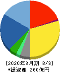 オーテック 貸借対照表 2020年3月期 オーテック 貸借対照表 2020年3月期