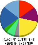 アシックス 貸借対照表 2021年12月期 アシックス 貸借対照表 2021年12月期