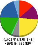 サトウ食品 貸借対照表 2023年4月期