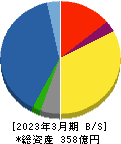 ヨシコン 貸借対照表 2023年3月期 ヨシコン 貸借対照表 2023年3月期