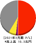 伊藤忠商事 損益計算書 2021年3月期 伊藤忠商事 損益計算書 2021年3月期