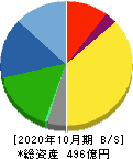 オハラ 貸借対照表 2020年10月期 オハラ 貸借対照表 2020年10月期