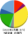 日宣 貸借対照表 2023年2月期 日宣 貸借対照表 2023年2月期