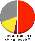 サカイ引越センター 損益計算書 2022年3月期 サカイ引越センター 損益計算書 2022年3月期