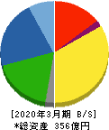 藤倉コンポジット 貸借対照表 2020年3月期 藤倉コンポジット 貸借対照表 2020年3月期