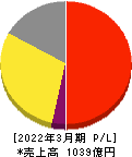 ファンケル 損益計算書 2022年3月期