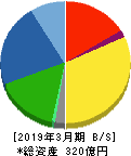 ジーエルサイエンス 貸借対照表 2019年3月期 ジーエルサイエンス 貸借対照表 2019年3月期