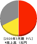 セイコーエプソン 損益計算書 2020年3月期 セイコーエプソン 損益計算書 2020年3月期