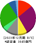 レノバ 貸借対照表 2023年12月期