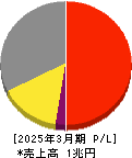 マツキヨココカラ＆カンパニー 損益計算書 2025年3月期