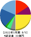 フレアス 貸借対照表 2022年3月期 フレアス 貸借対照表 2022年3月期