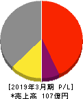 ドリコム 損益計算書 2019年3月期 ドリコム 損益計算書 2019年3月期