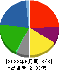 三菱製紙 貸借対照表 2022年6月期