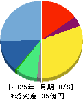 ネクストジェン 貸借対照表 2025年3月期 ネクストジェン 貸借対照表 2025年3月期