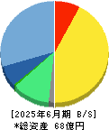 コンフィデンス・インターワークス 貸借対照表 2025年6月期