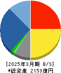 ダイダン 貸借対照表 2025年3月期 ダイダン 貸借対照表 2025年3月期