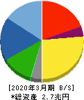 SUBARU 貸借対照表 2020年3月期 SUBARU 貸借対照表 2020年3月期