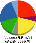 NEW ART HOLDINGS 貸借対照表 2023年3月期 NEW ART HOLDINGS 貸借対照表 2023年3月期