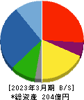 ジャパンエンジンコーポレーション 貸借対照表 2023年3月期 ジャパンエンジンコーポレーション 貸借対照表 2023年3月期