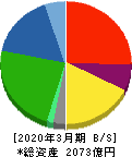武蔵精密工業 貸借対照表 2020年3月期 武蔵精密工業 貸借対照表 2020年3月期