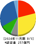 オータケ 貸借対照表 2024年11月期