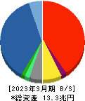 SOMPOホールディングス 貸借対照表 2023年3月期 SOMPOホールディングス 貸借対照表 2023年3月期