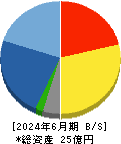 アイ・ピー・エス 貸借対照表 2024年6月期 アイ・ピー・エス 貸借対照表 2024年6月期