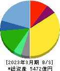 コナミグループ 貸借対照表 2023年3月期 コナミグループ 貸借対照表 2023年3月期