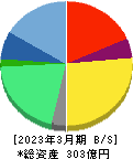 じげん 貸借対照表 2023年3月期 じげん 貸借対照表 2023年3月期