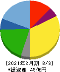 日宣 貸借対照表 2021年2月期 日宣 貸借対照表 2021年2月期