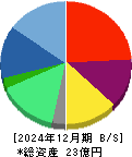 エムケイシステム 貸借対照表 2024年12月期