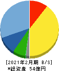 グラファイトデザイン 貸借対照表 2021年2月期 グラファイトデザイン 貸借対照表 2021年2月期