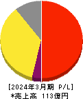 弁護士ドットコム 損益計算書 2024年3月期 弁護士ドットコム 損益計算書 2024年3月期