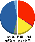 岩井コスモホールディングス 貸借対照表 2020年3月期