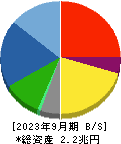 三菱自動車工業 貸借対照表 2023年9月期