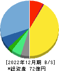 アイ・アールジャパンホールディングス 貸借対照表 2022年12月期