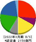 三菱製紙 貸借対照表 2022年3月期 三菱製紙 貸借対照表 2022年3月期