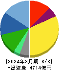 ＳＣＳＫ 貸借対照表 2024年3月期