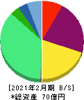 ライズ・コンサルティング・グループ 貸借対照表 2021年2月期