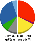 鉄建建設 貸借対照表 2021年3月期 鉄建建設 貸借対照表 2021年3月期
