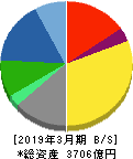 TIS 貸借対照表 2019年3月期 TIS 貸借対照表 2019年3月期