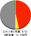 横浜銀行 貸借対照表 2011年3月期