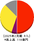 北の達人コーポレーション 損益計算書 2025年2月期