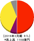 ZOZO 損益計算書 2019年3月期 ZOZO 損益計算書 2019年3月期