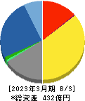 日本電技 貸借対照表 2023年3月期 日本電技 貸借対照表 2023年3月期
