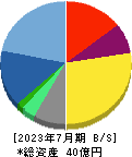 Link-Uグループ 貸借対照表 2023年7月期 Link-Uグループ 貸借対照表 2023年7月期